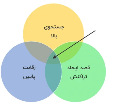 نمودار بهترین کلمات کلیدی تبلیغات گوگل