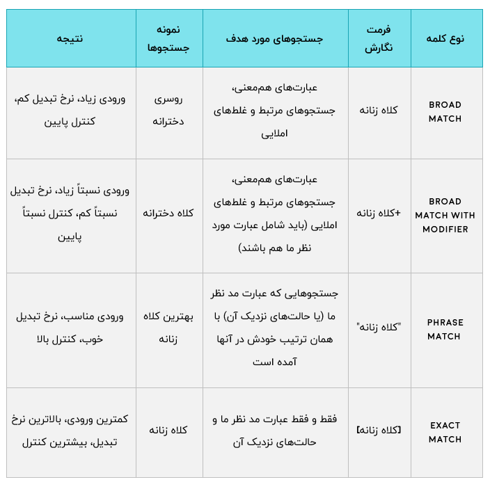 جدول انواع کلمات کلیدی در تبلیغات گوگل