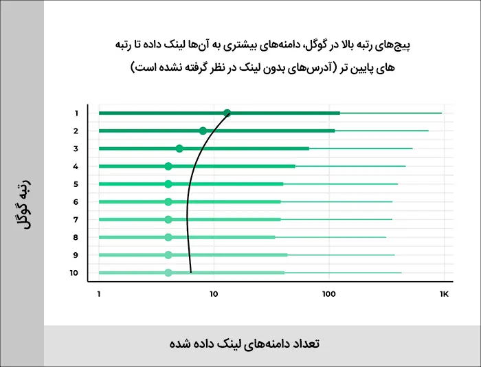 تعداد-دامنه‌های-بک-لینک-در-رتبه-بندی-گوگل