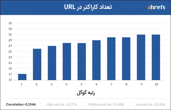 طول-URL-در-رتبه-بندی