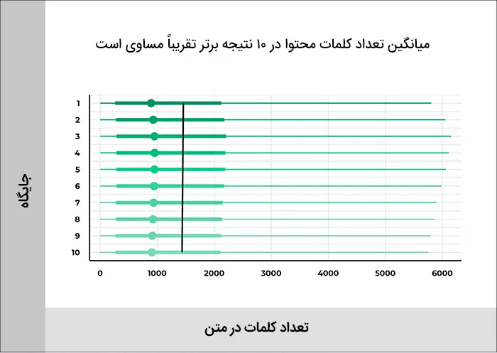 طول-محتوا-در-رتبه‌بندی-گوگل