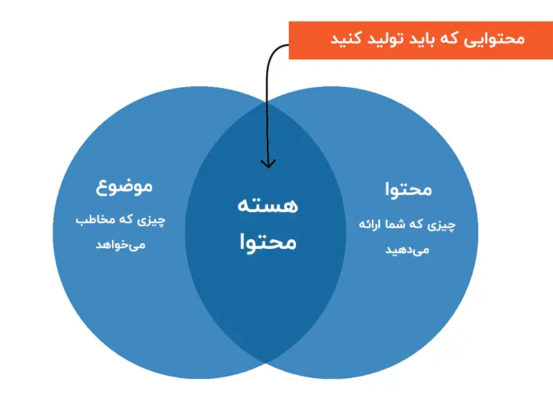 هسته محتوا