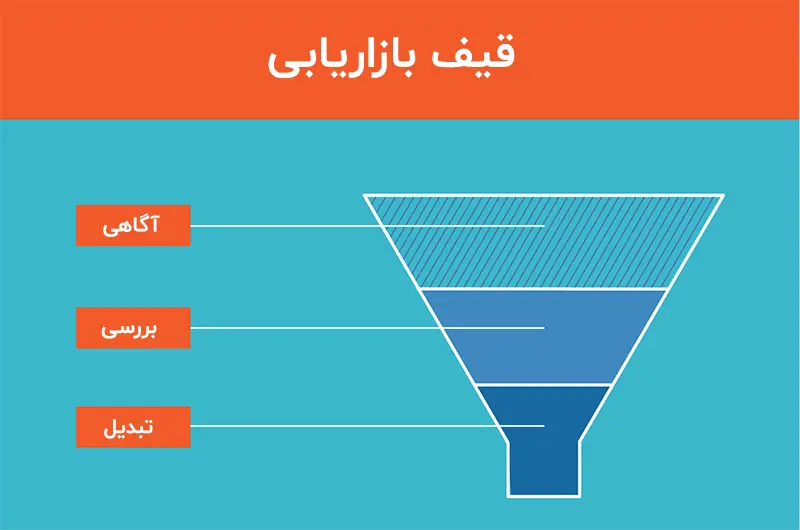 قیف بازاریابی در محتوا