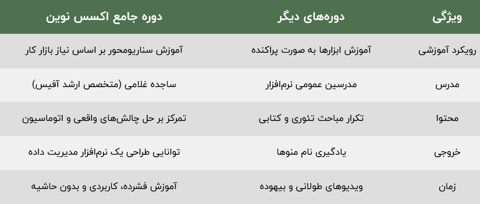 مقایسه دوره جامع اکسس نوین با سایر دورهها